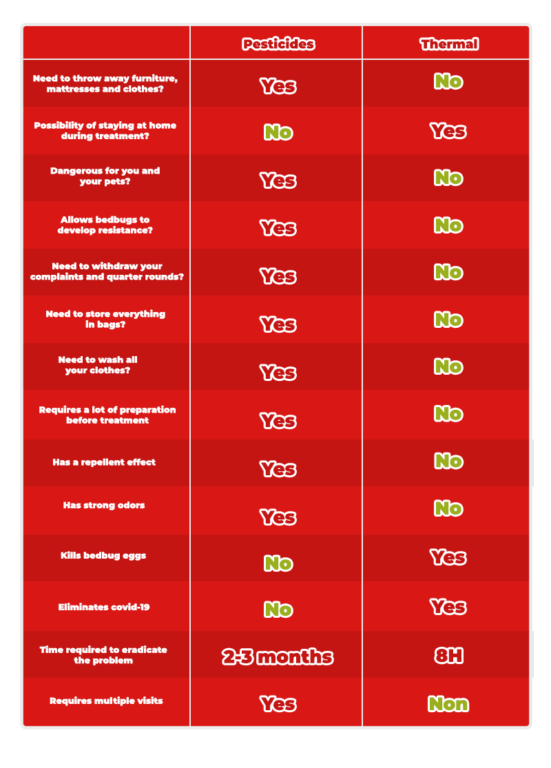 table representing the comparison between bed bugs extermination by heat treatment vs bed bugs extermination by biopesticides