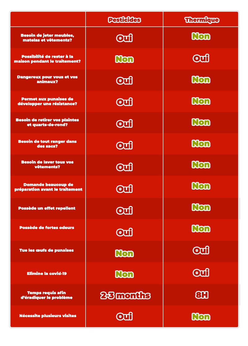tableau représentant la comparaison entre le service d’extermination de punaises de lit par traitement thermique vs l’extermination de punaises de lit par biopesticides